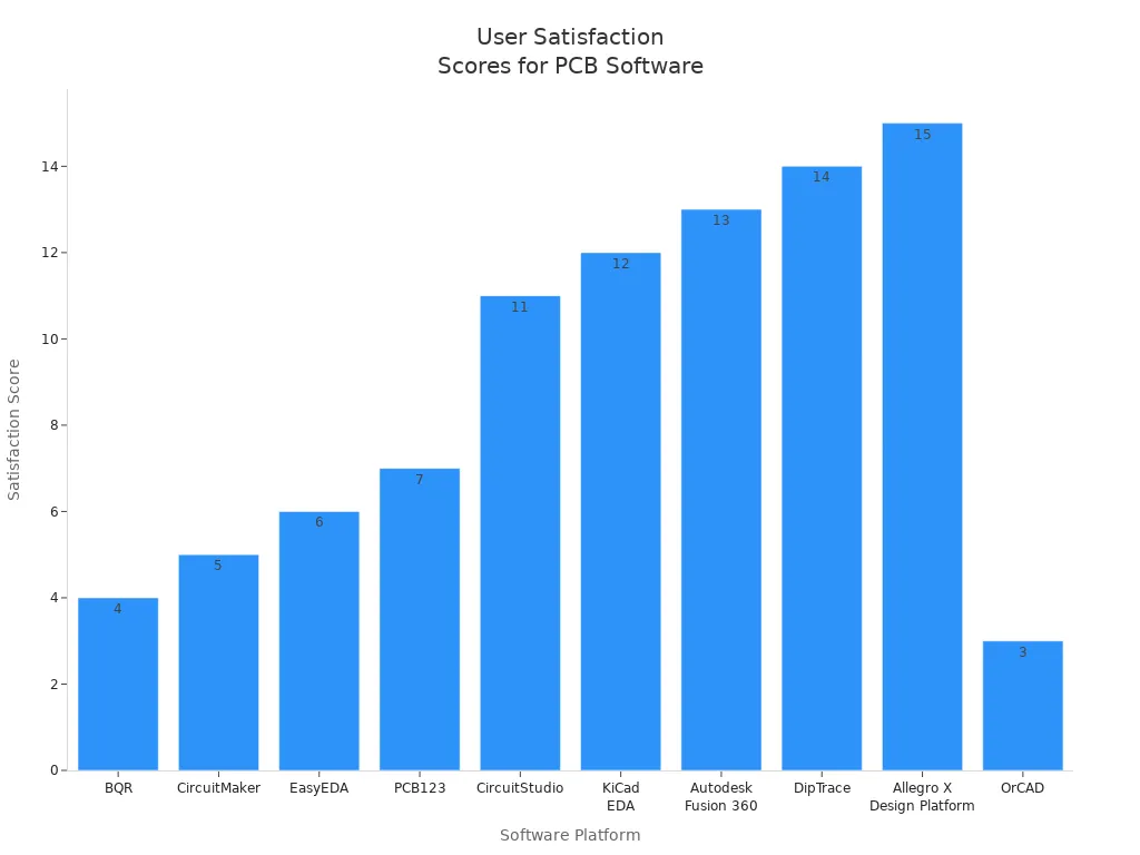 Bar chart comparing user satisfaction scores across PCB design software platforms