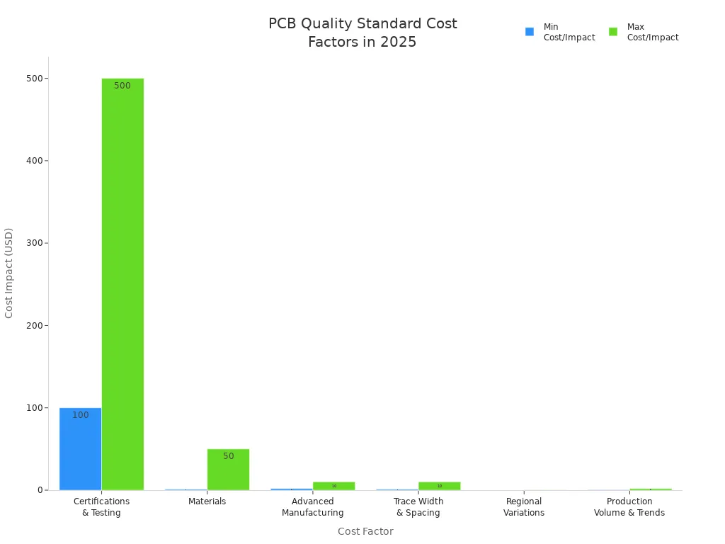Bar chart comparing cost impacts of PCB quality standard factors in 2025