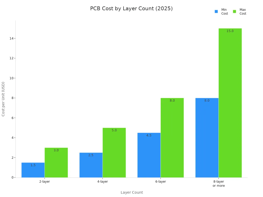 Bar chart showing minimum and maximum PCB costs for 2, 4, 6, and 8+ layers in 2025