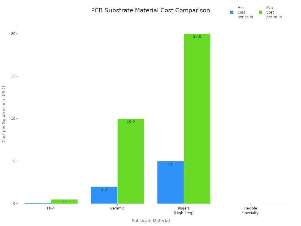 Bar chart comparing cost ranges of FR-4, ceramic, Rogers, and flexible PCB substrates