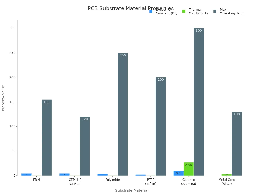 Grouped bar chart comparing dielectric constant, thermal conductivity, and max operating temperature for common PCB substrate materials