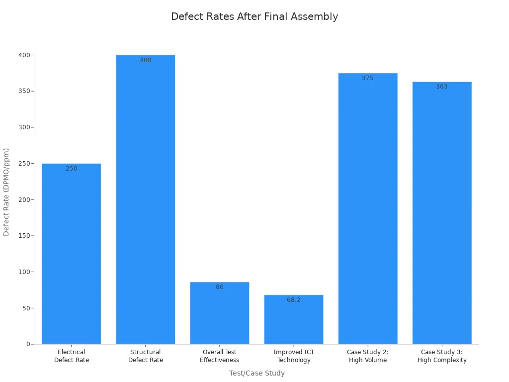 Bar chart comparing defect rates for circuit boards after final assembly and testing