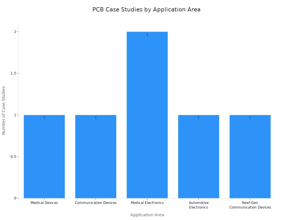Bar chart showing PCB case studies by application area in 2025
