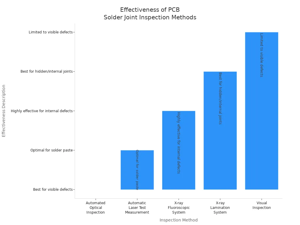 Bar chart comparing effectiveness of inspection methods for solder joint defects in PCB assemblies