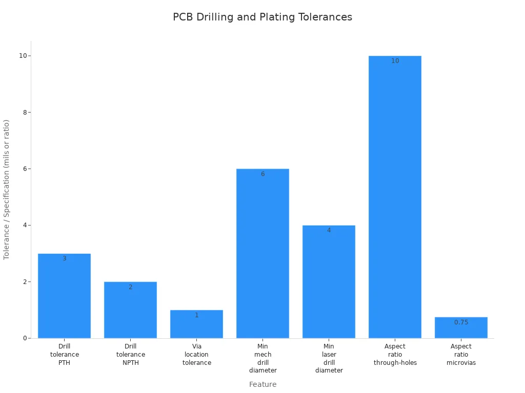Bar chart comparing tolerances and specifications for PCB drilling and plating techniques