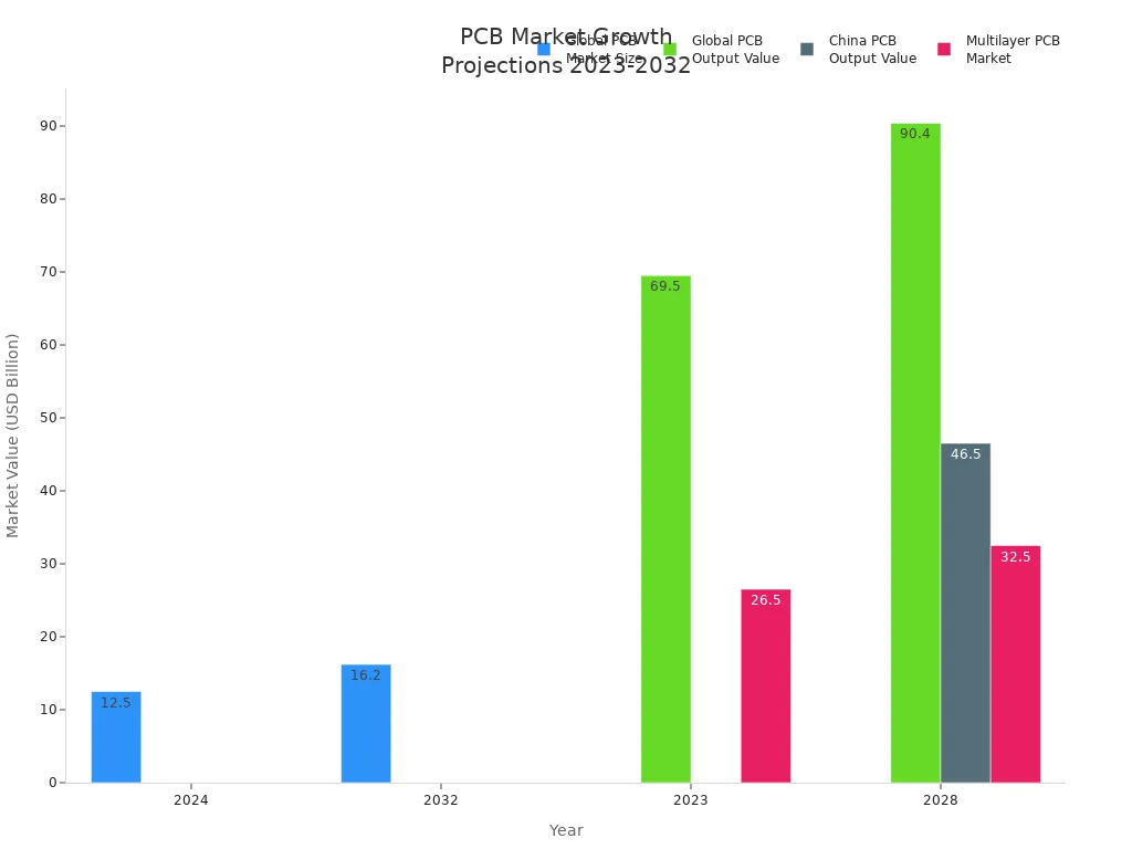 Bar chart comparing global and China PCB market values and multilayer PCB market size for 2023/2024 and projections for 2028/2032.