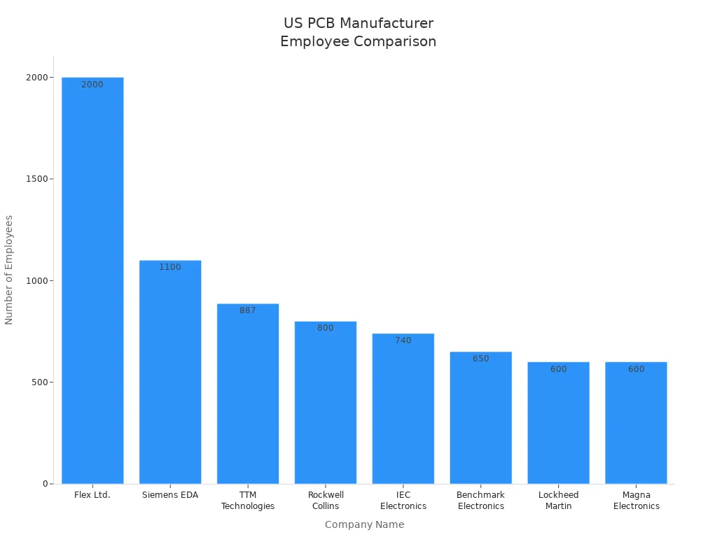 Bar chart comparing employee counts of major US industrial PCB manufacturers
