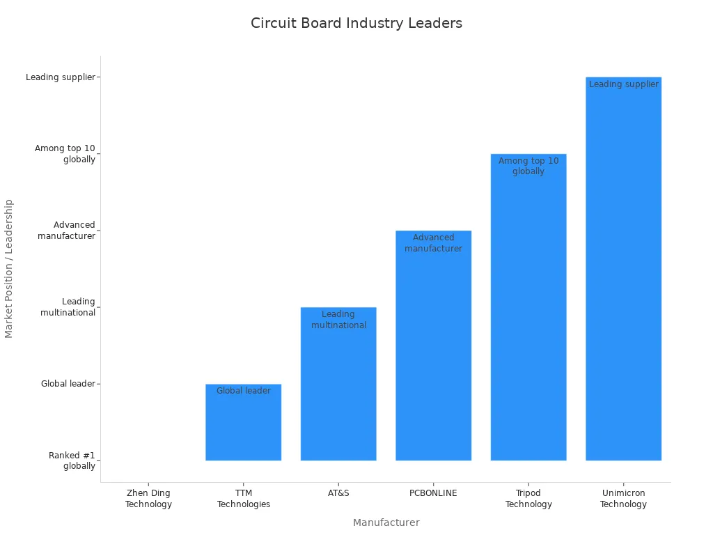 Bar chart comparing market leadership of top circuit board manufacturers