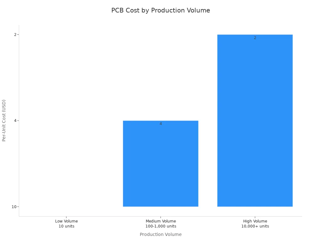 Bar chart comparing PCB per-unit costs for low, medium, and high production volumes