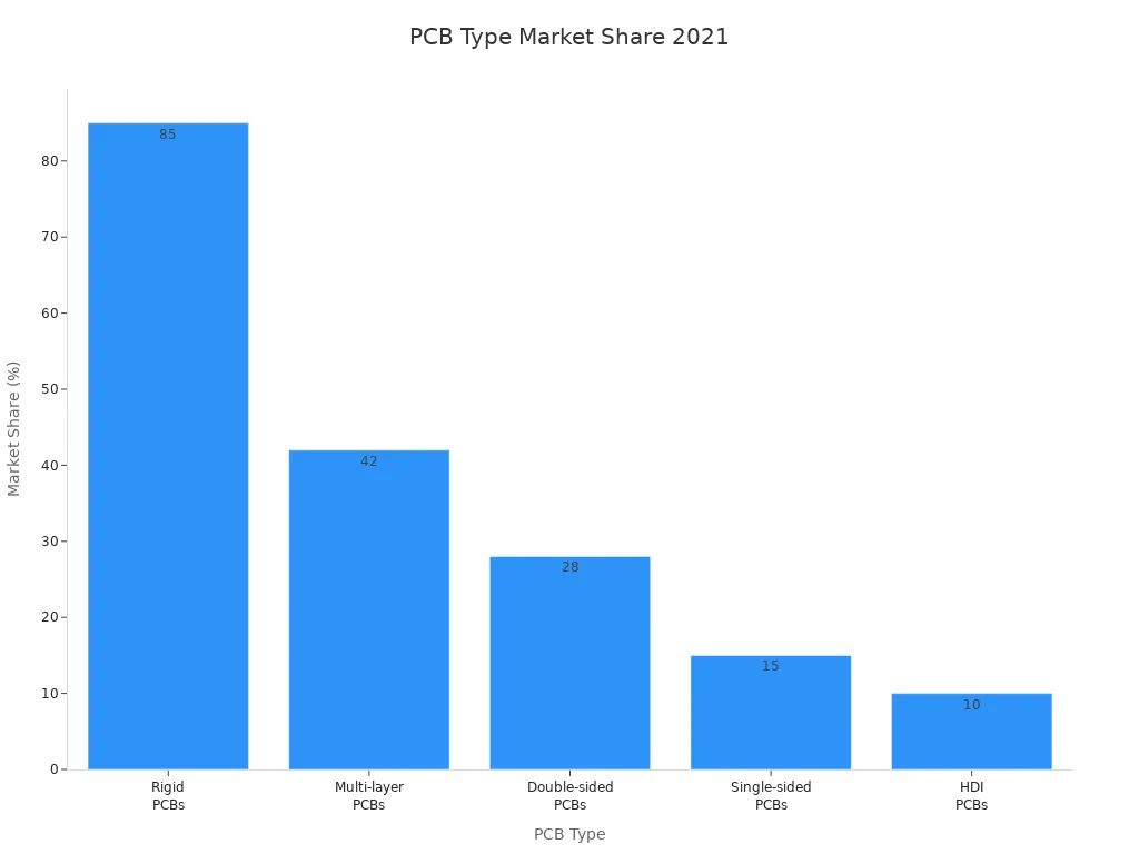 Bar chart comparing market share percentages of different PCB types in 2021