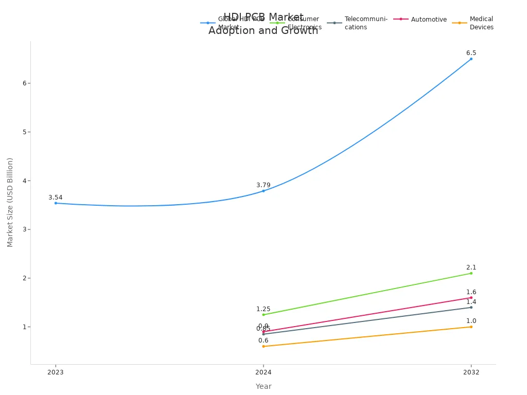 Line chart showing HDI PCB market and segment growth from 2023 to 2032