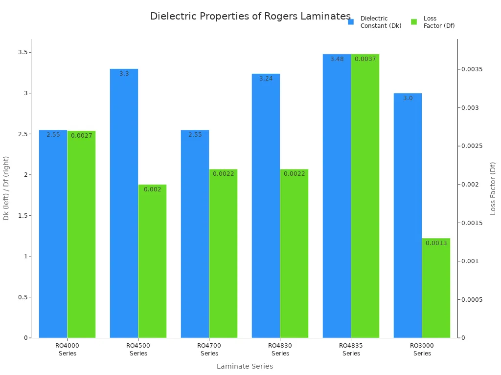 Bar chart comparing dielectric constant and loss factor for Rogers laminate series