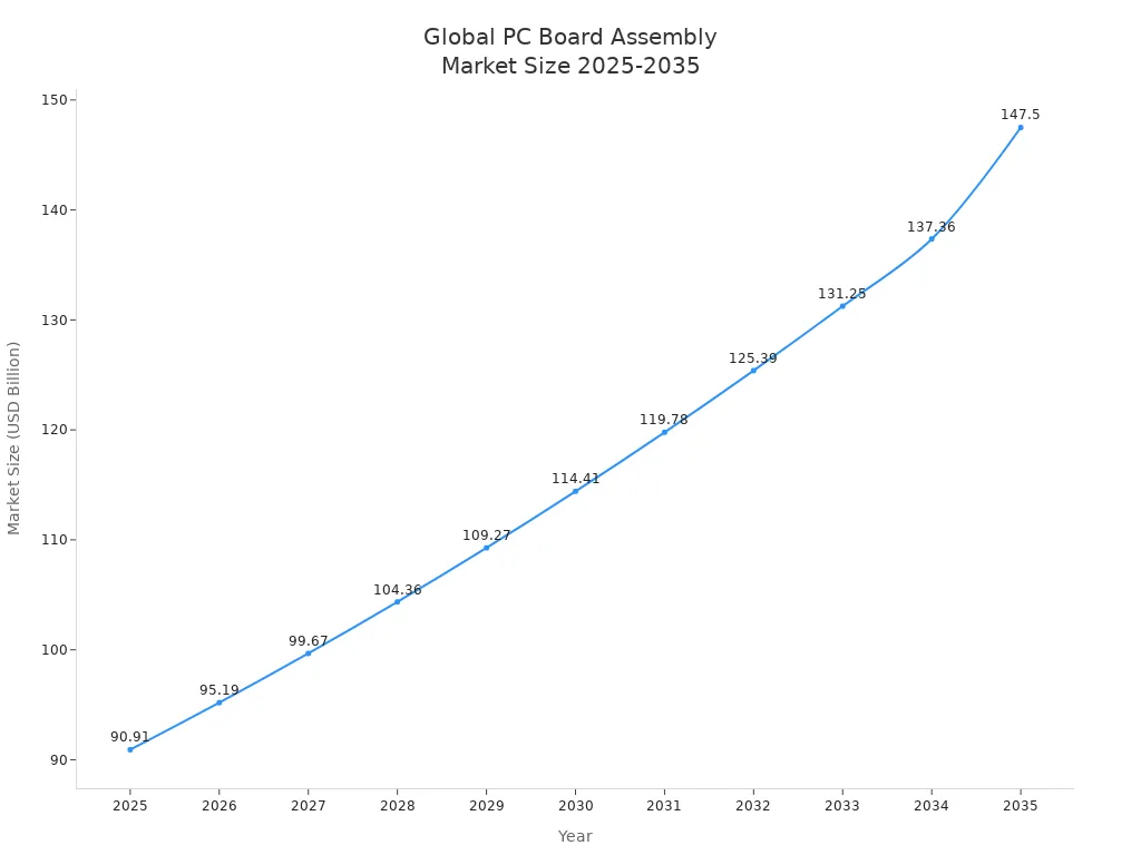 Line chart showing global PC board assembly market size growth from 2025 to 2035