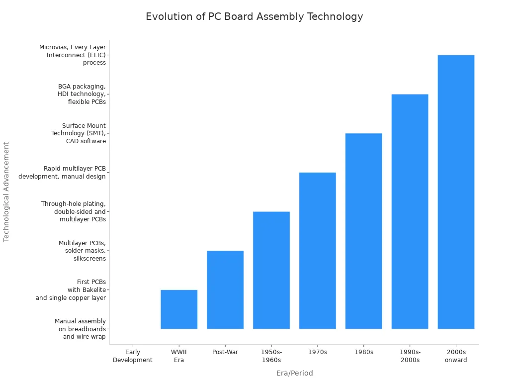 Bar chart showing the evolution of PC board assembly technology across different eras