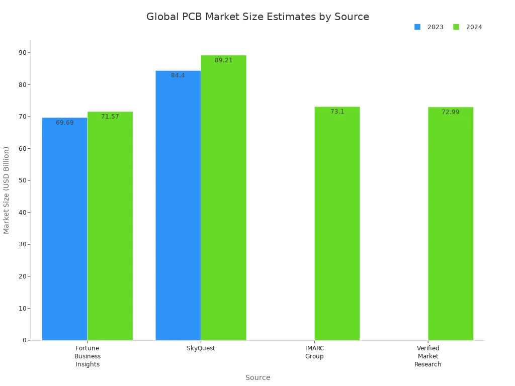 Grouped bar chart comparing global printed circuit board market size estimates by source for 2023 and 2024.