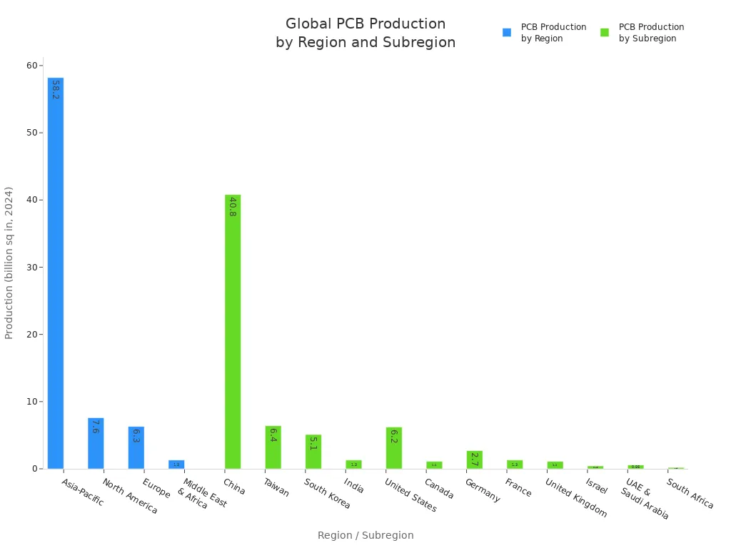 Bar chart showing PCB production by region and subregion in 2024