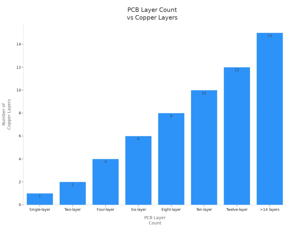 Bar chart showing copper layers for different PCB layer counts