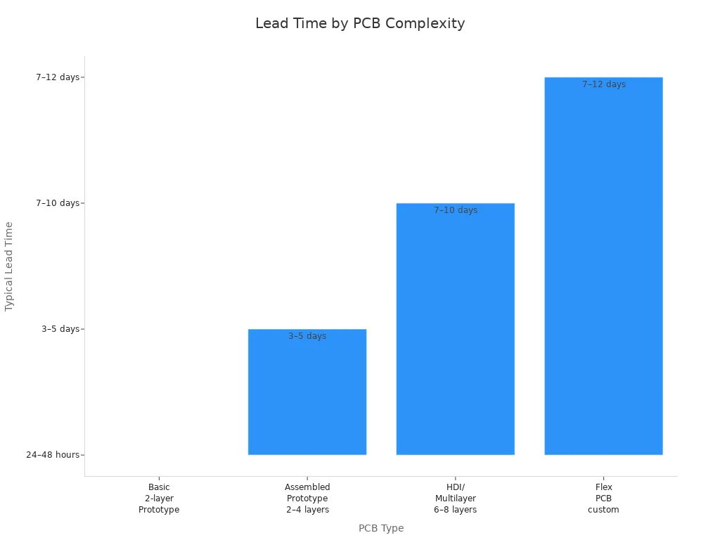 Bar chart comparing typical lead times for different PCB prototype types