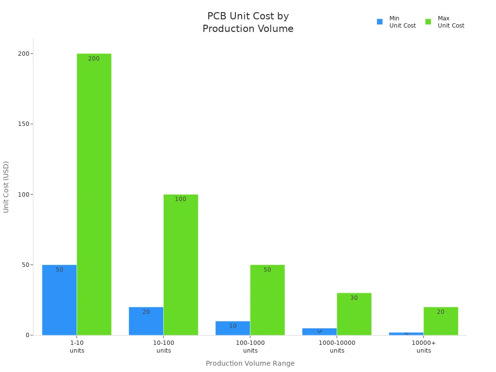 Bar chart comparing minimum and maximum PCB unit costs across different production volume ranges.
