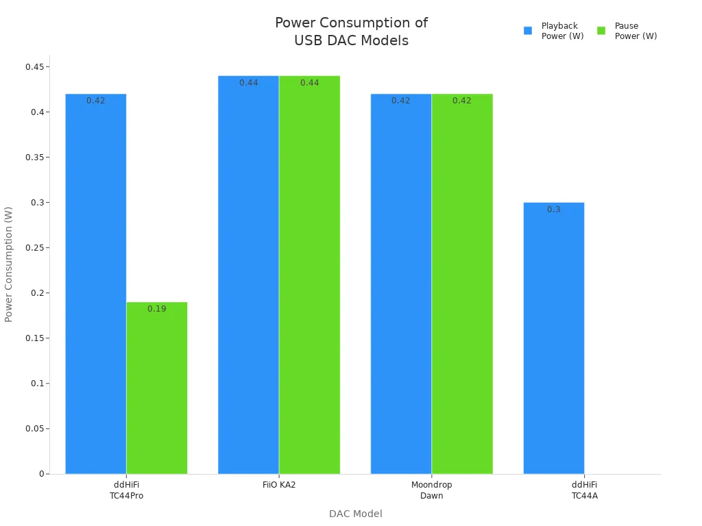 Bar chart comparing playback and pause power consumption of four USB DAC models.