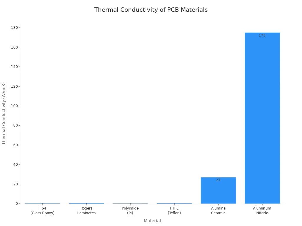 Bar chart comparing thermal conductivity of common PCB materials