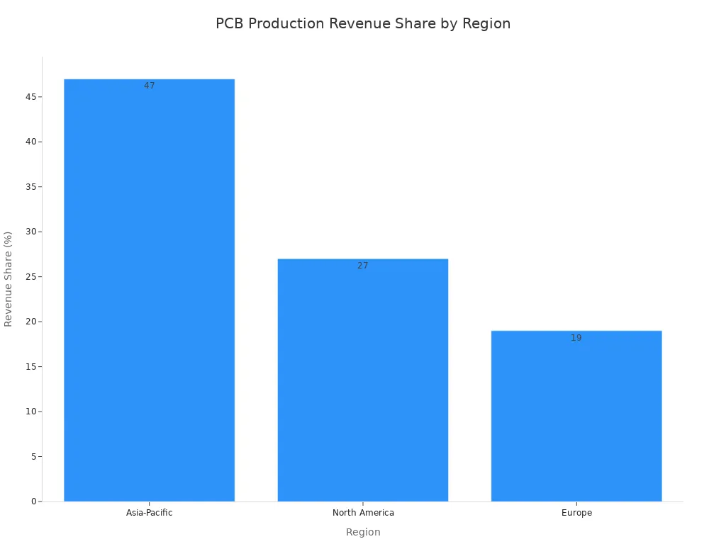 Bar chart showing PCB production revenue share for Asia-Pacific, North America, and Europe in 2022