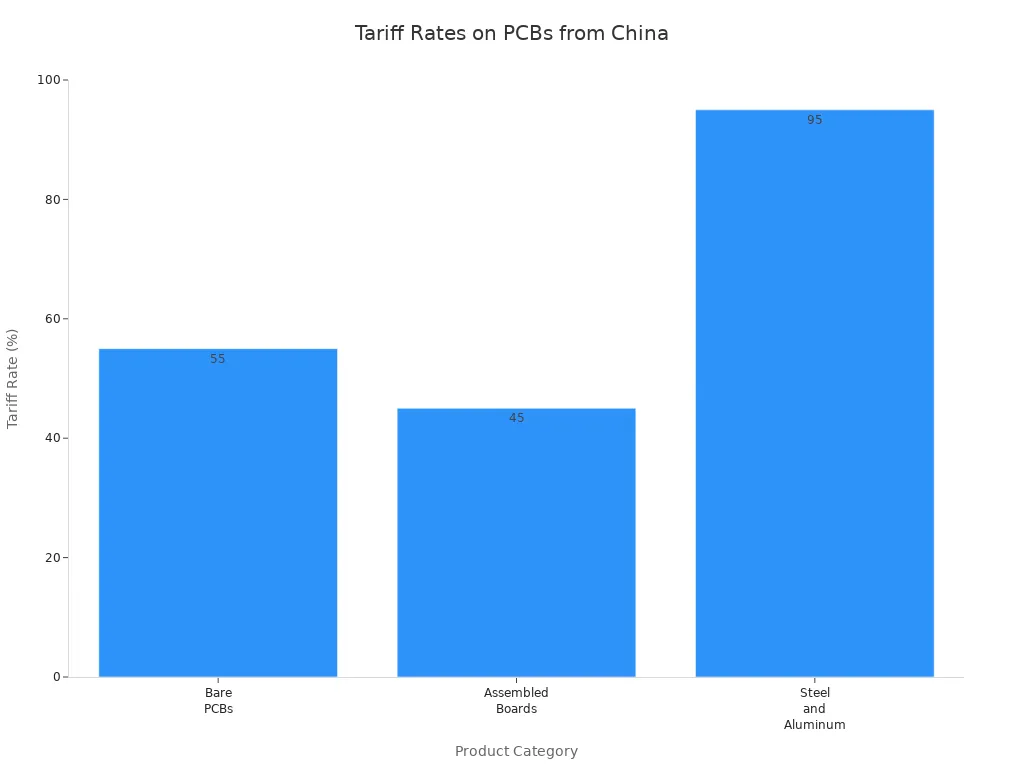 Bar chart comparing tariff rates for bare PCBs, assembled boards, and steel/aluminum imports from China