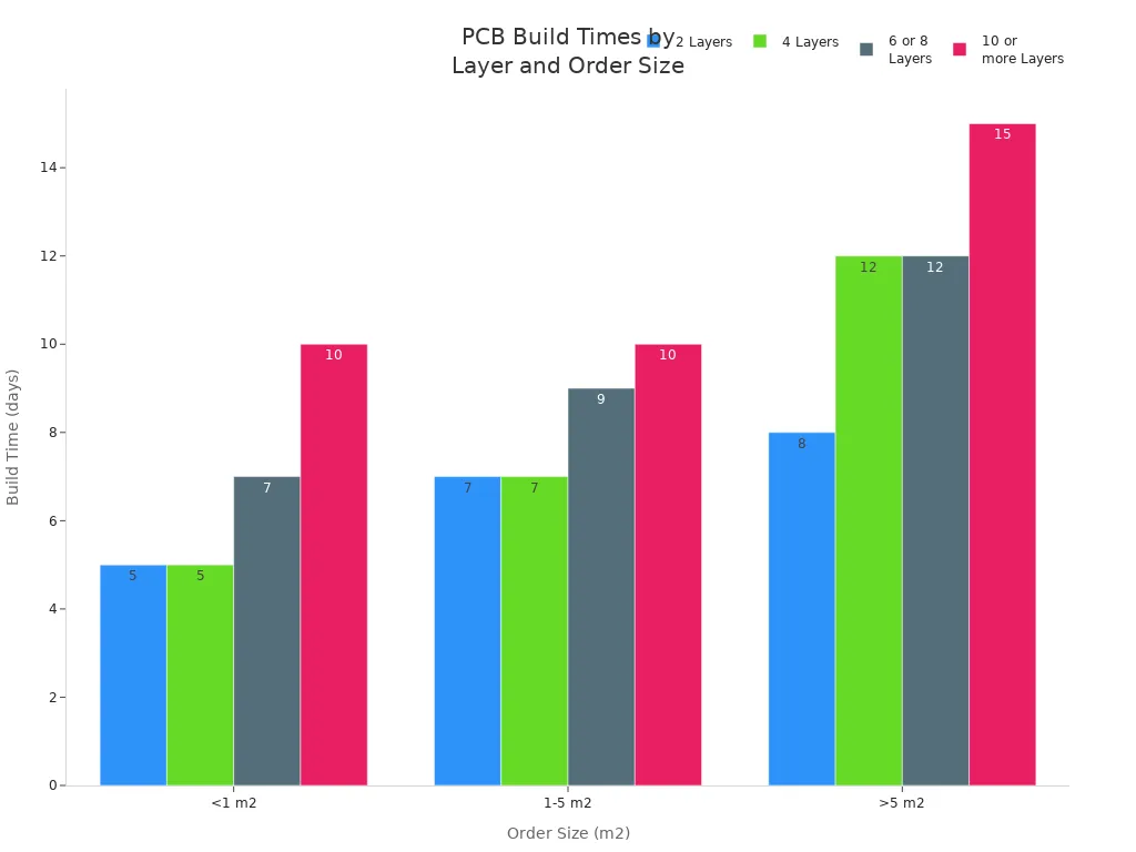 Bar chart comparing typical PCB build times by layer count and order size