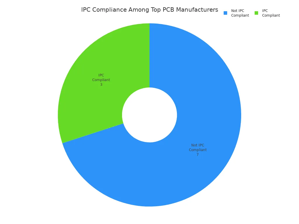 Pie chart showing 3 out of 10 top PCB manufacturers are IPC compliant