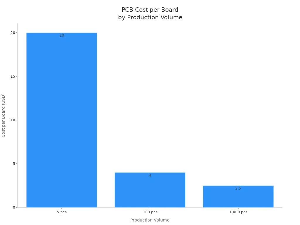 Bar chart showing PCB cost per board for 5, 100, and 1,000 units in 2025