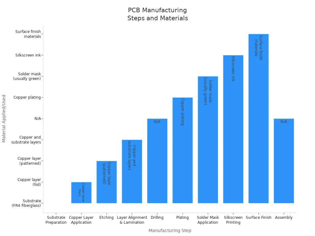 Bar chart showing each PCB manufacturing step and the material applied at each stage.