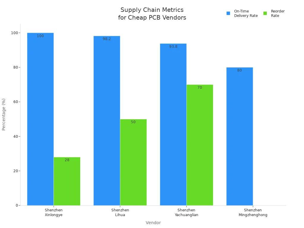 Bar chart comparing on-time delivery and reorder rates for four cheap PCB vendors