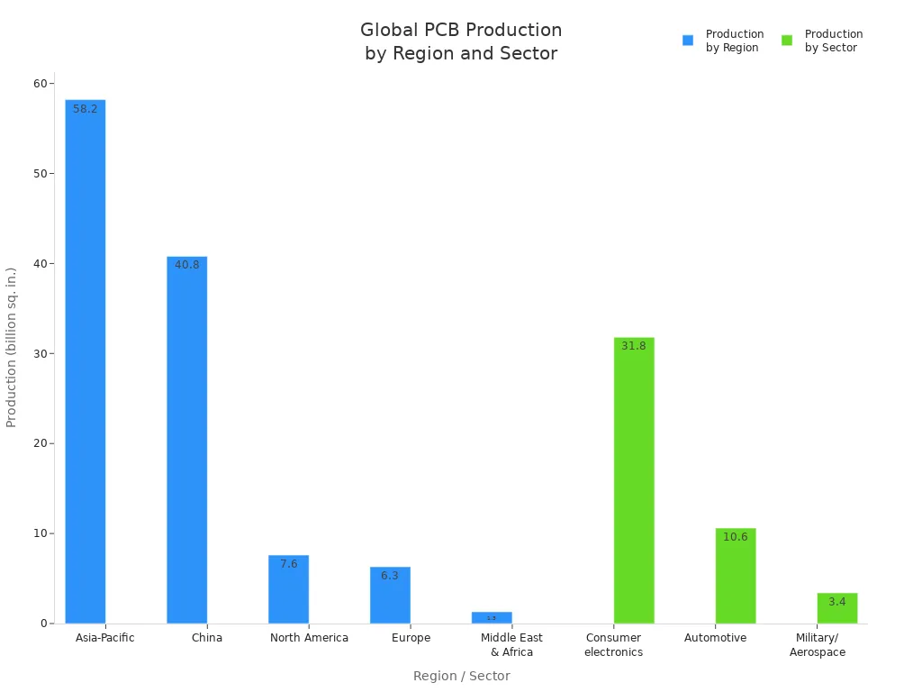 Bar chart showing global PCB production by region and application sector in billion square inches