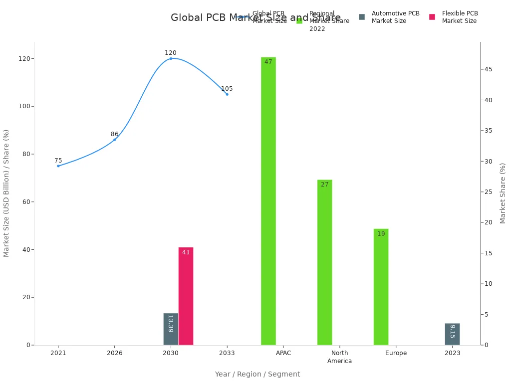 A chart showing global PCB market size growth, regional market shares for 2022, and projections for automotive and flexible PCB segments.