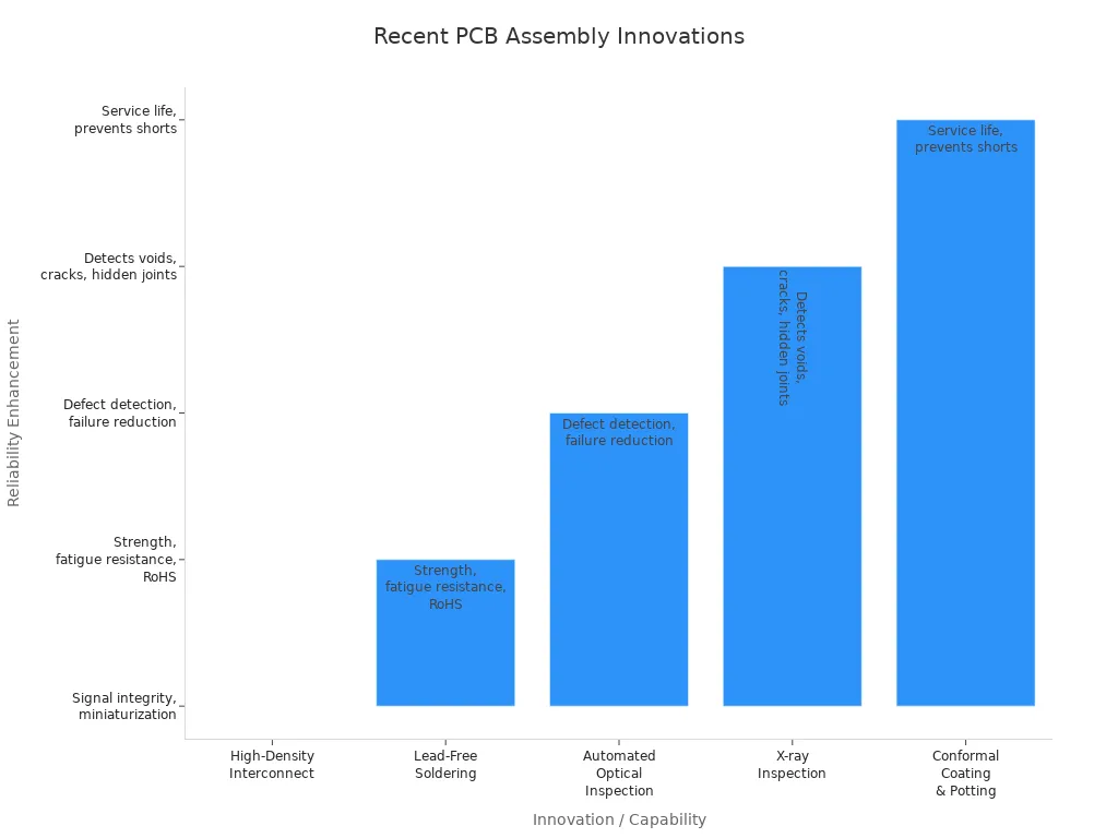Bar chart showing PCB assembly innovations and their reliability enhancements