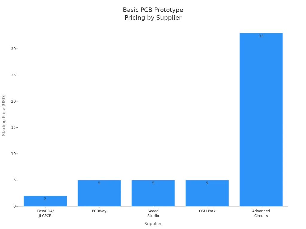 Bar chart comparing starting prices for basic 2-layer PCB prototypes from EasyEDA, PCBWay, Seeed Studio, OSH Park, and Advanced Circuits.