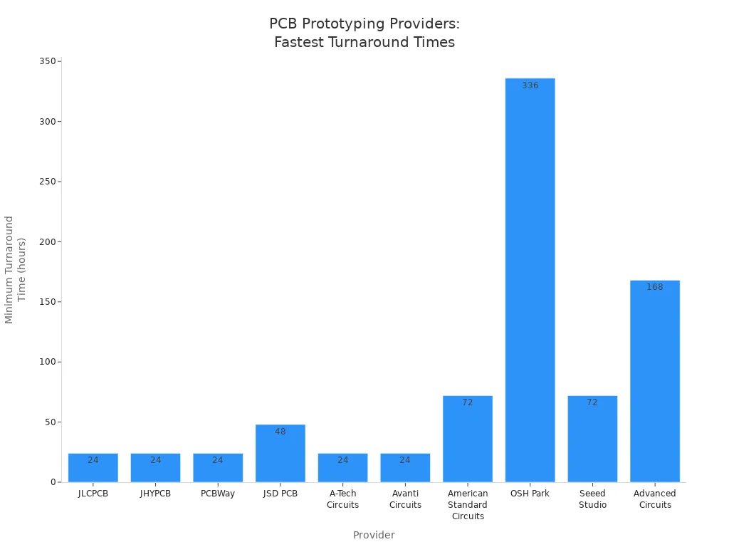 Bar chart comparing minimum turnaround times among leading PCB prototyping service providers