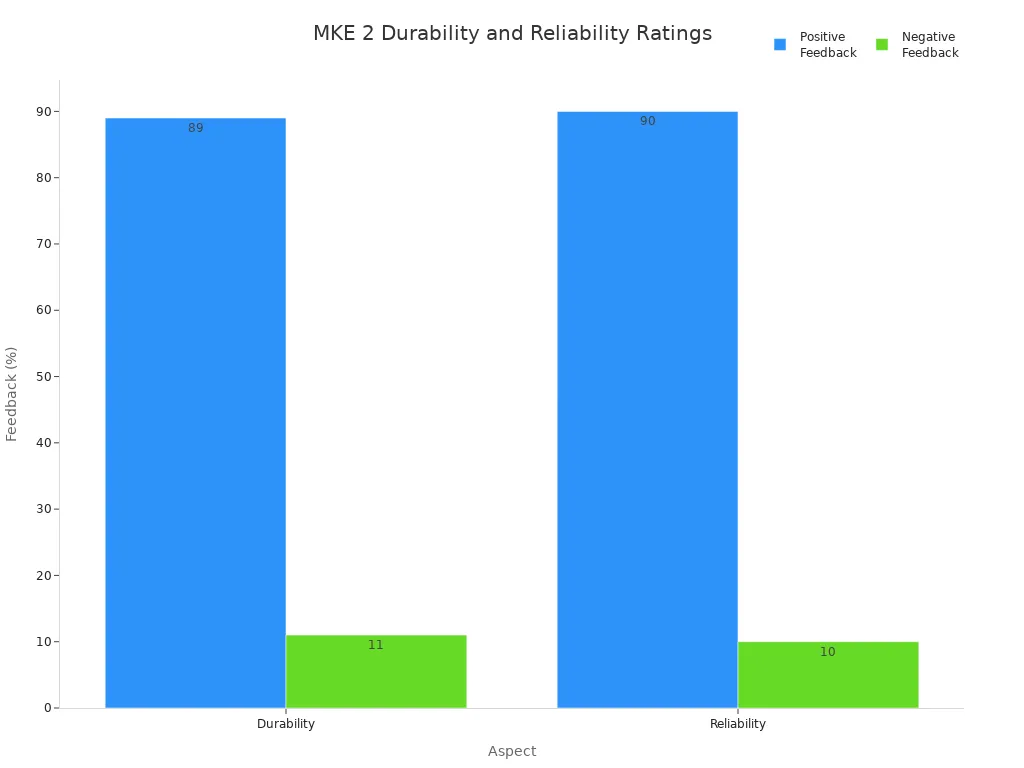 Bar chart showing positive and negative feedback percentages for durability and reliability of the MKE 2 microphone