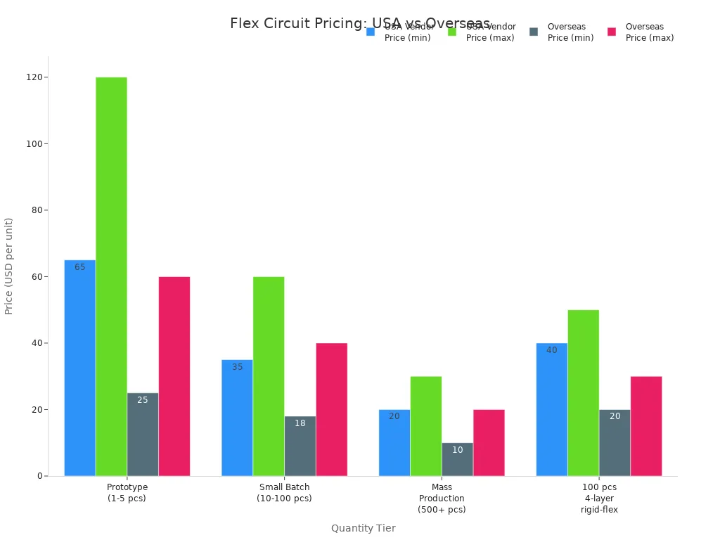 Bar chart comparing USA and overseas flex circuit prices across quantity tiers