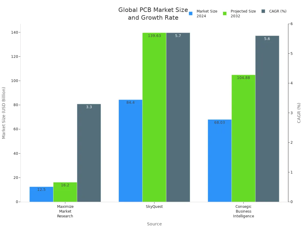 Bar chart comparing PCB market size and CAGR projections from three sources