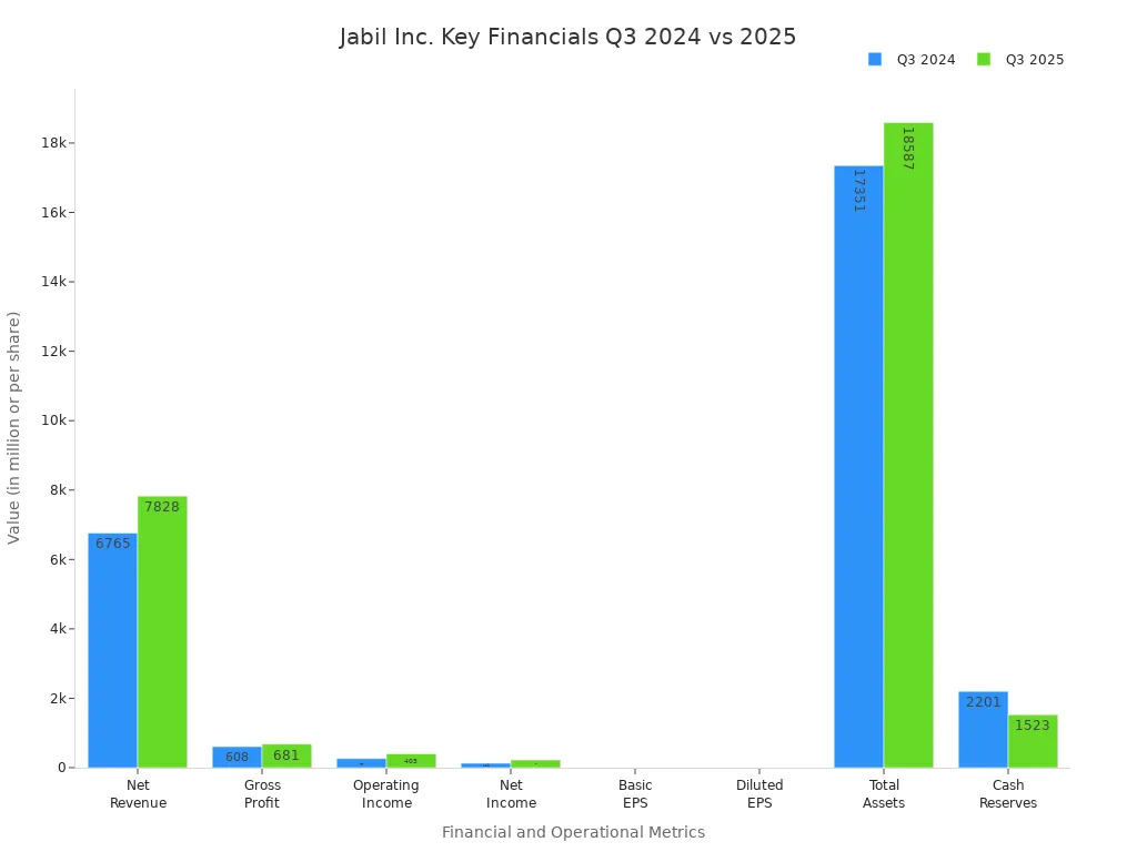 Grouped bar chart comparing Jabil Inc.'
                style=