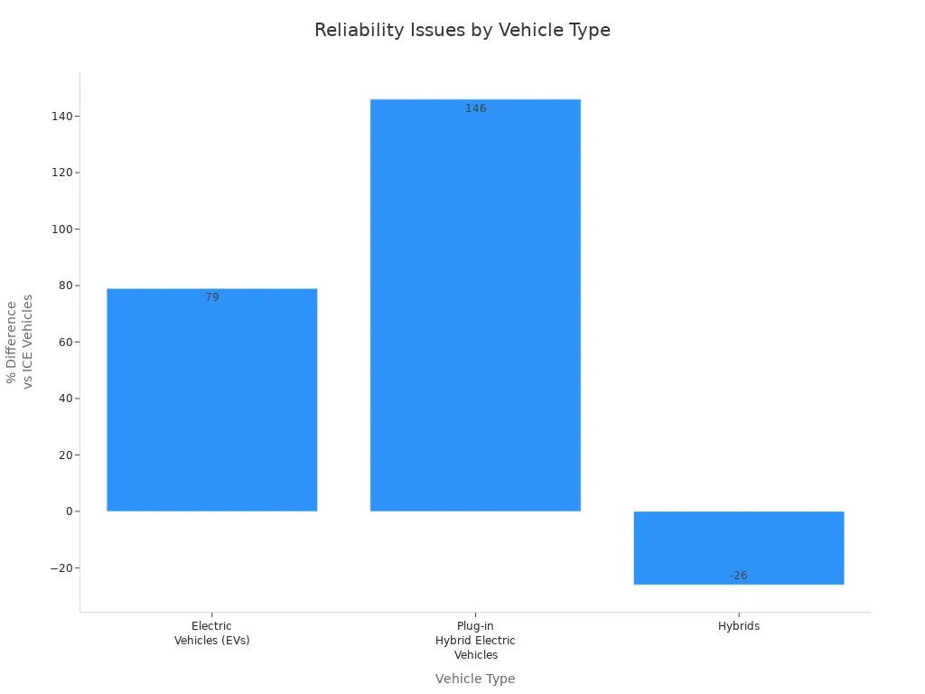 Bar chart comparing reliability issues of EVs, plug-in hybrids, and hybrids to ICE vehicles