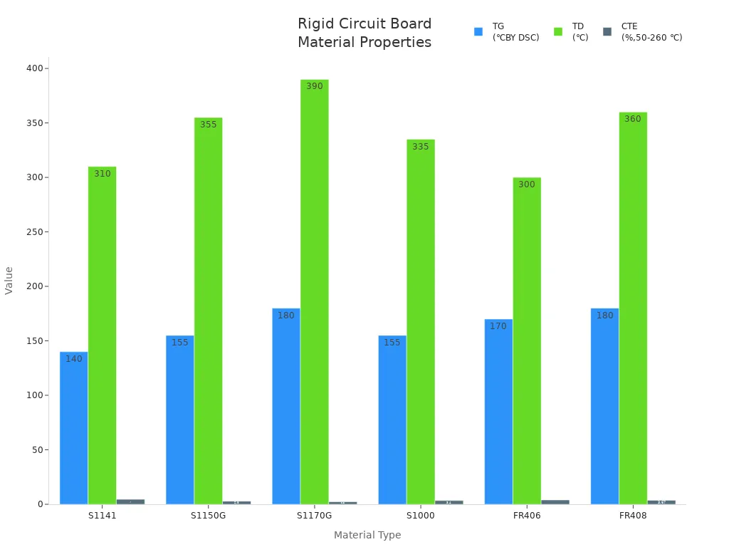 Grouped bar chart comparing TG, TD, and CTE values for six rigid circuit board materials