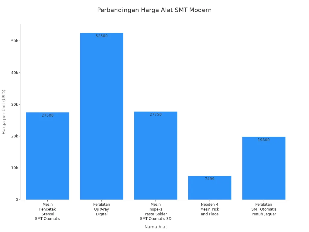 Diagram batang membandingkan harga alat SMT modern