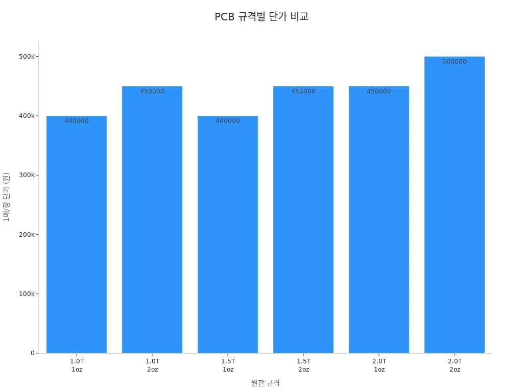 여러 PCB 규격별 단가를 막대그래프로 비교한 차트