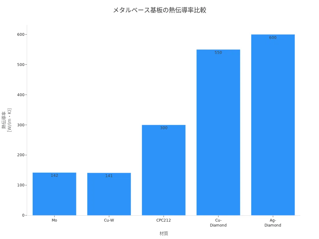 5種類のメタルベース基板材質ごとの熱伝導率を比較した棒グラフ