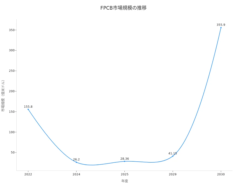 2022年から2030年までのFPCB市場規模の推移を示す折れ線グラフ