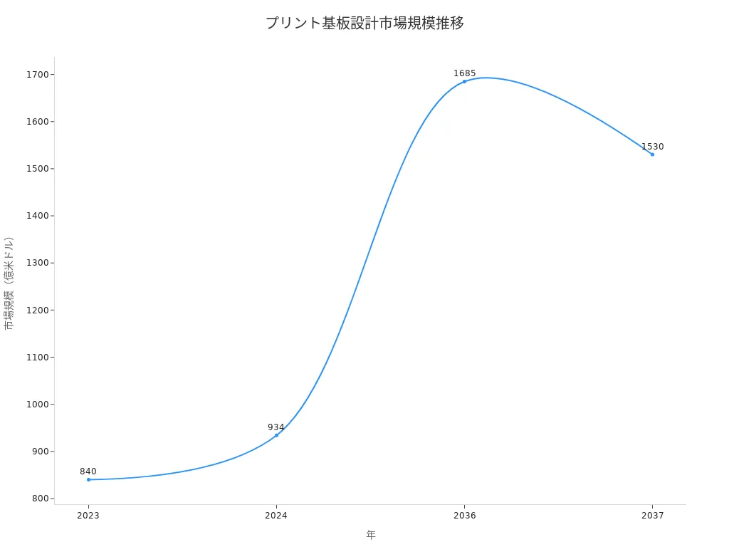 プリント基板設計市場規模の年次推移を示す折れ線グラフ