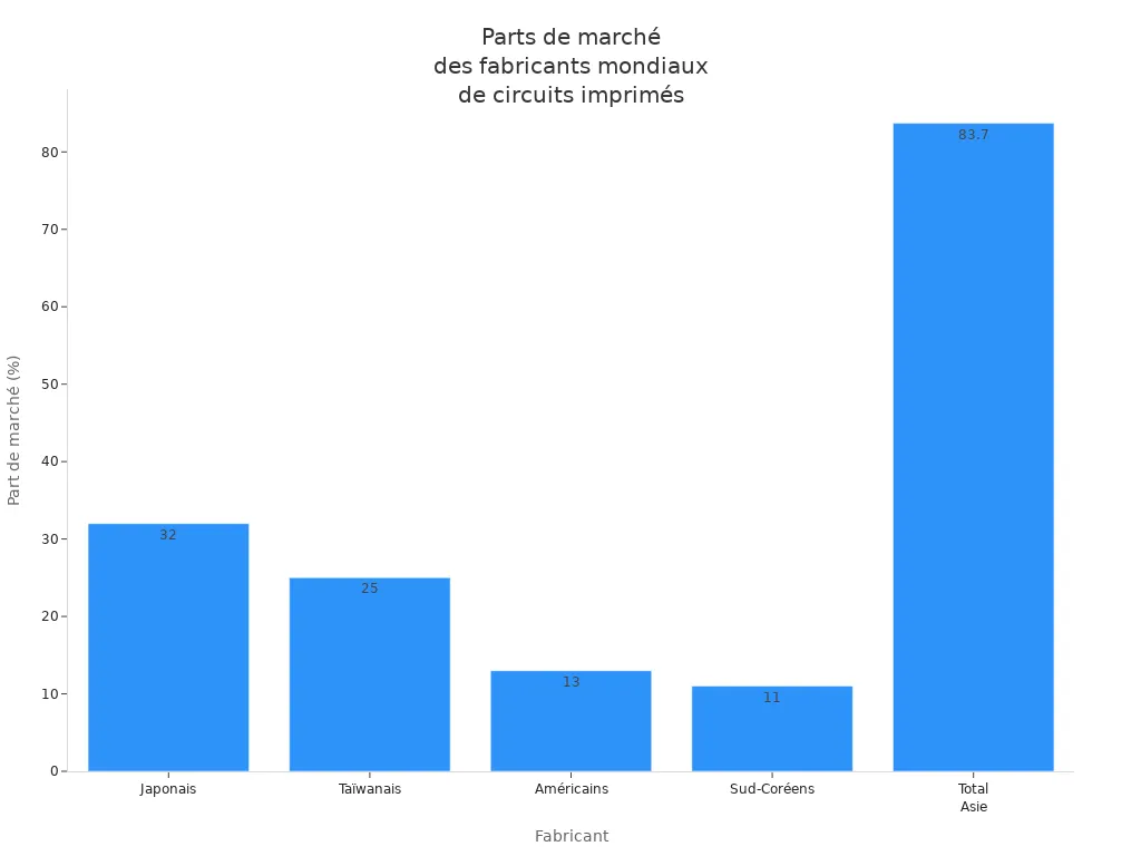 Graphique à barres montrant les parts de marché des principaux fabricants mondiaux de circuits imprimés