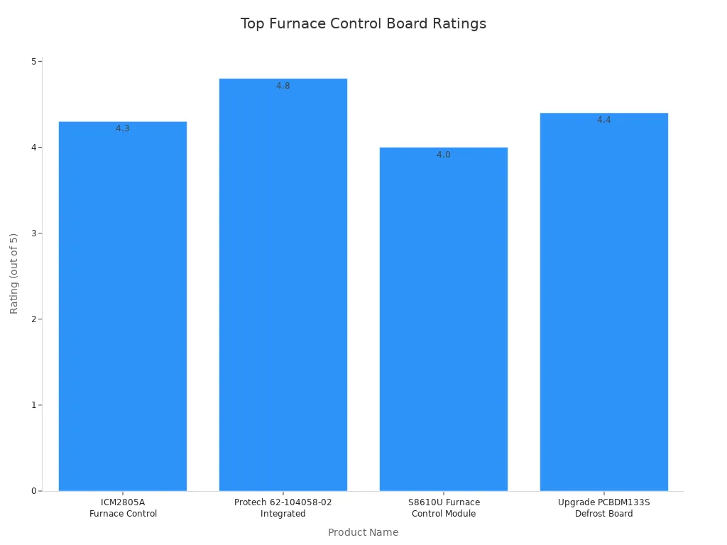 Bar chart comparing ratings of top furnace control boards